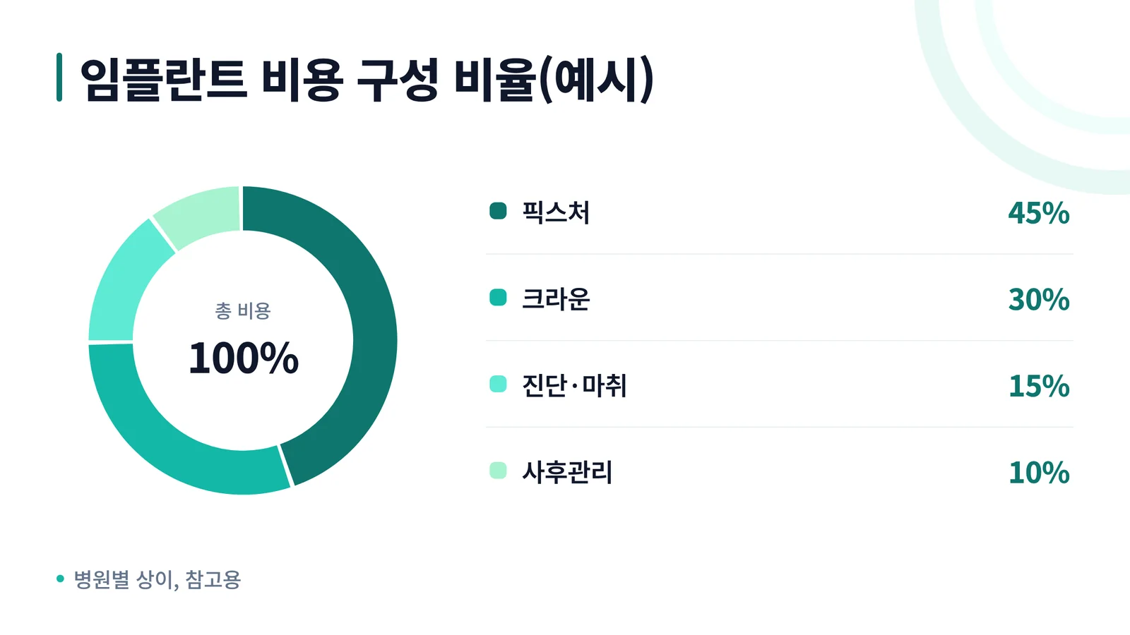 임플란트 비용 구성 비율 인포그래픽