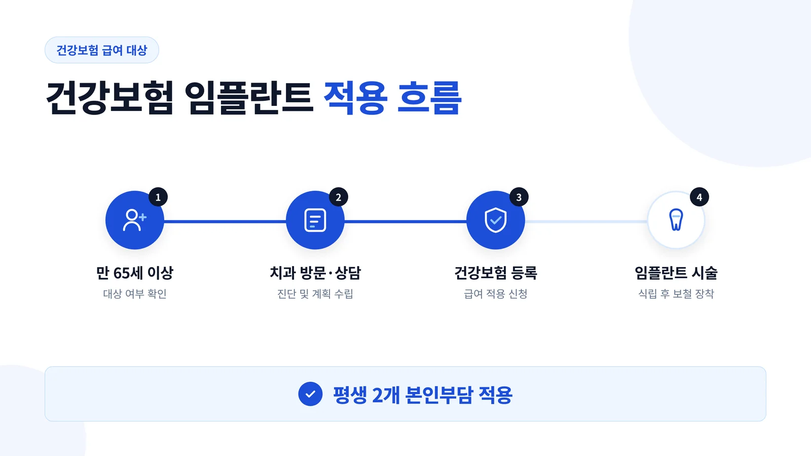 건강보험 임플란트 적용 흐름 타임라인