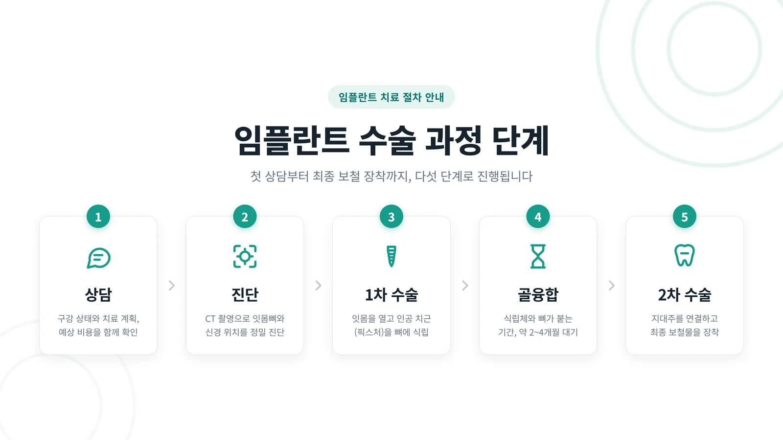 임플란트 수술 과정 5단계 다이어그램