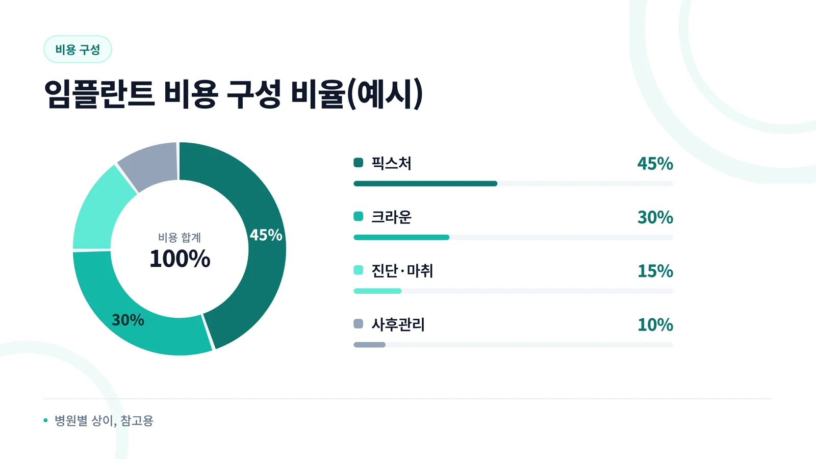 임플란트 비용 항목별 구성 비율 인포그래픽