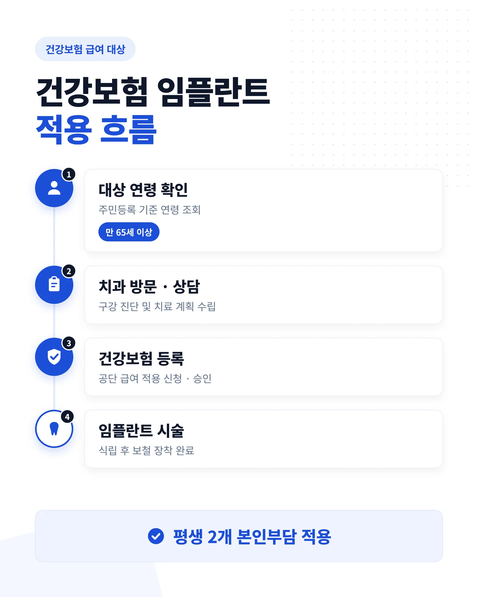 실비보험 치과치료 보장 기준 이미지