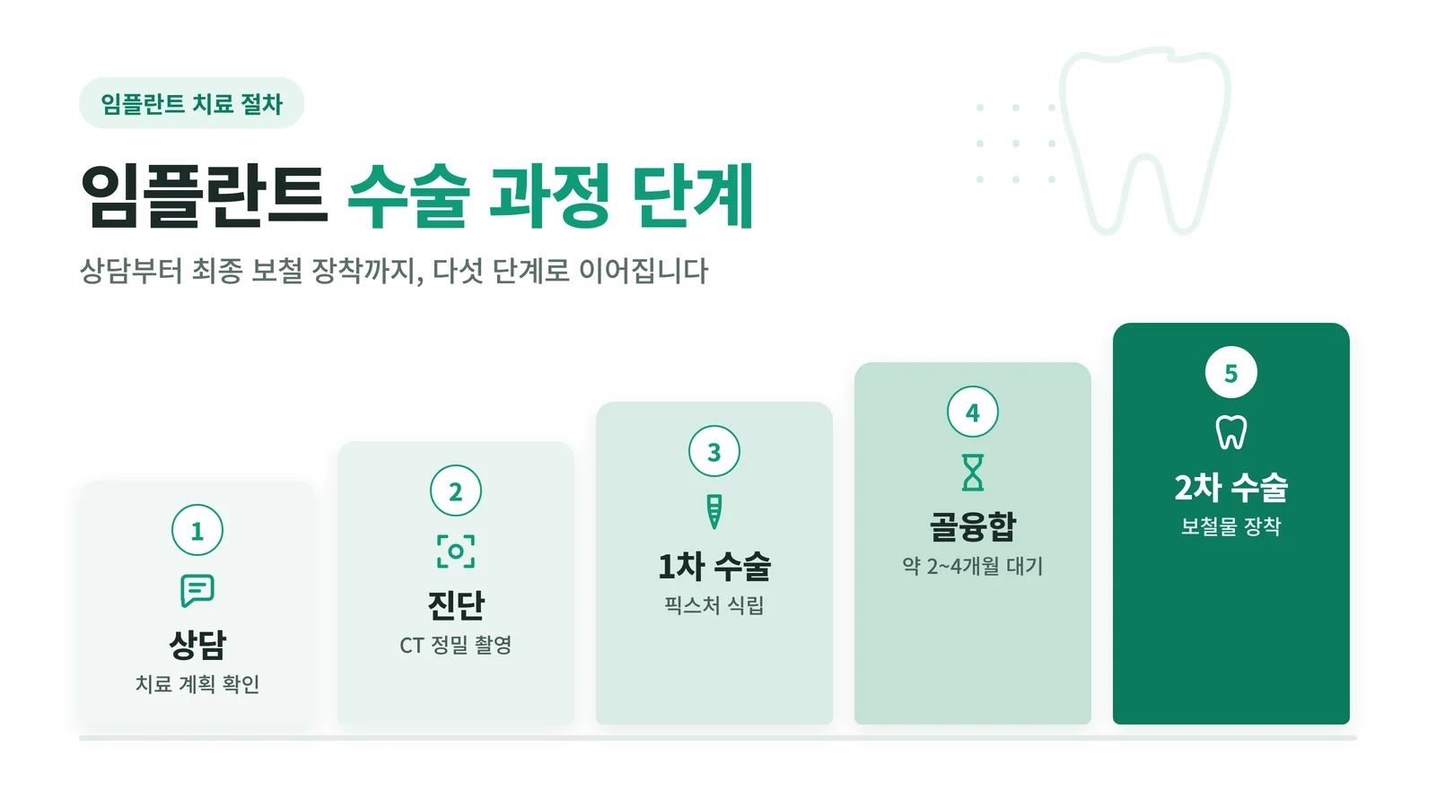 임플란트 수술 단계별 진행 이미지